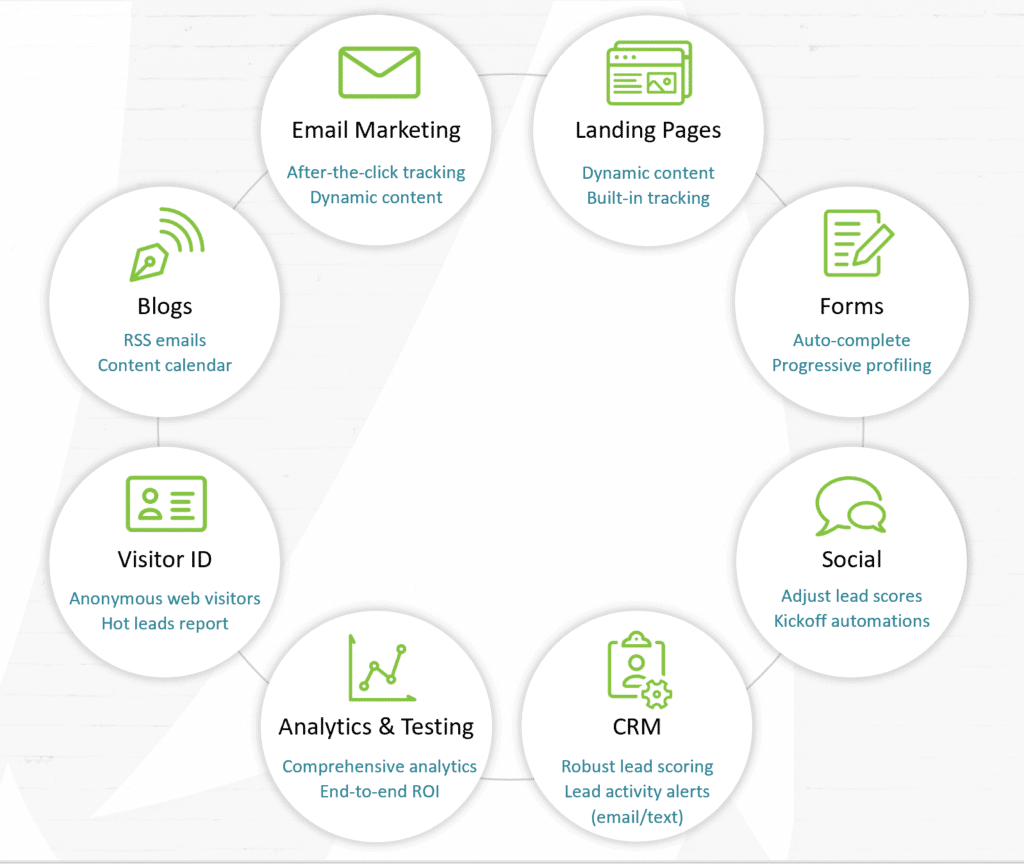 A holistic approach to marketing… automated A holistic approach to marketing… automated